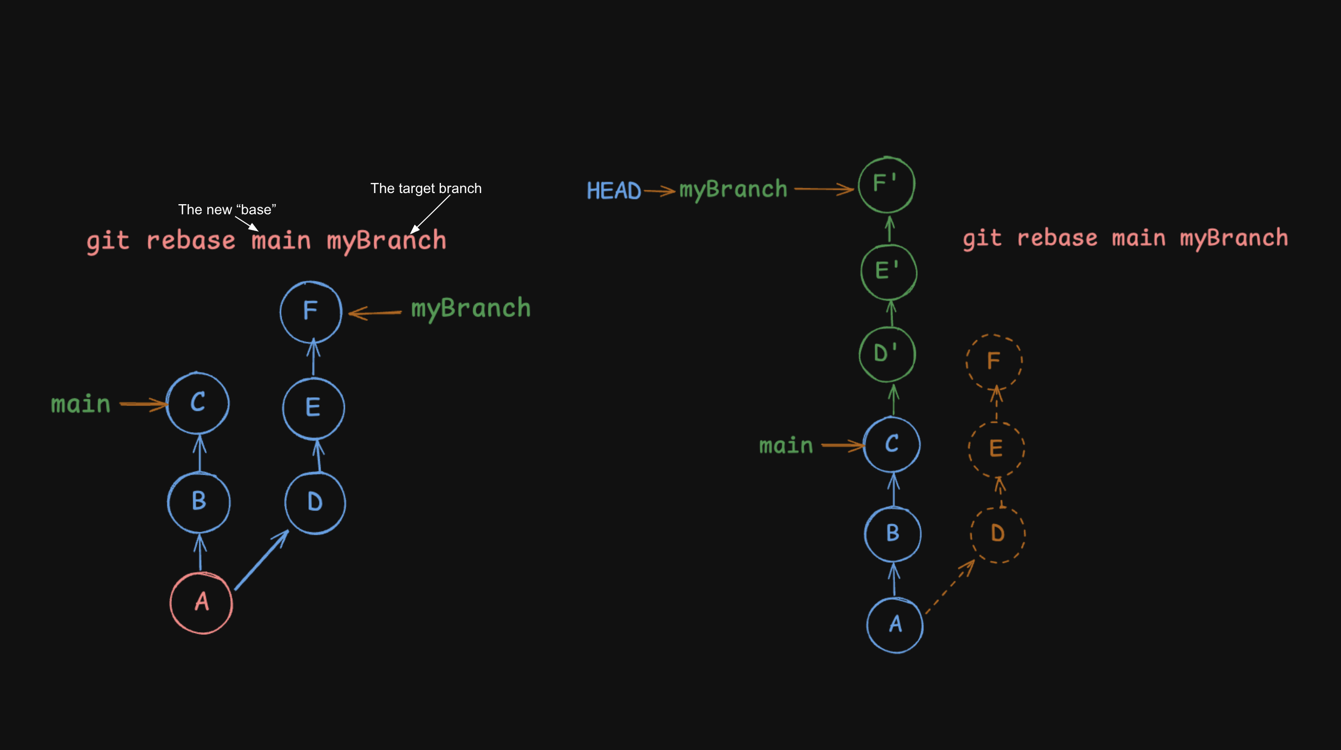 rebase diagram