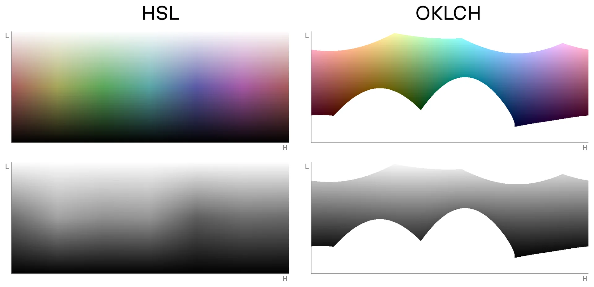 Hue-Lightness slice of HSL and OKLCH spaces with the same saturation/chroma